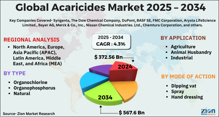 Global Acaricides Market