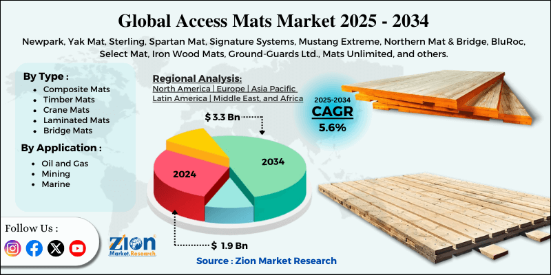 Access Mats Market