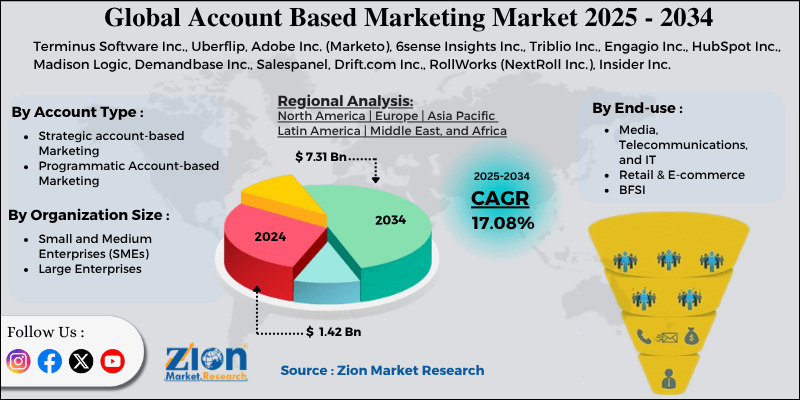 Account Based Marketing Market
