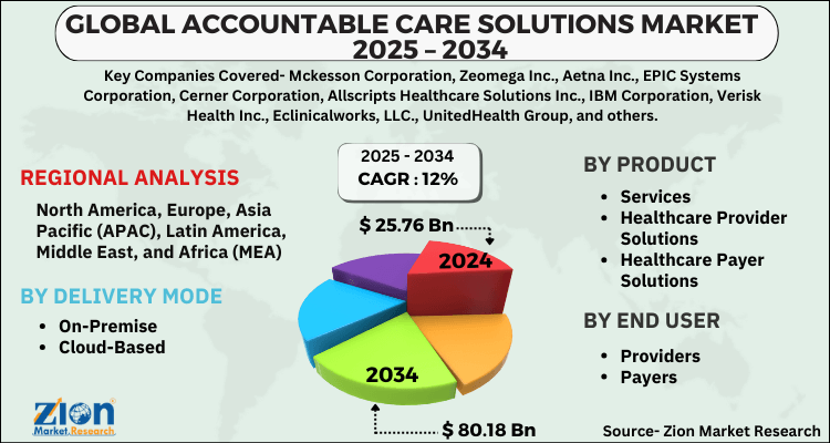 Accountable Care Solutions Market
