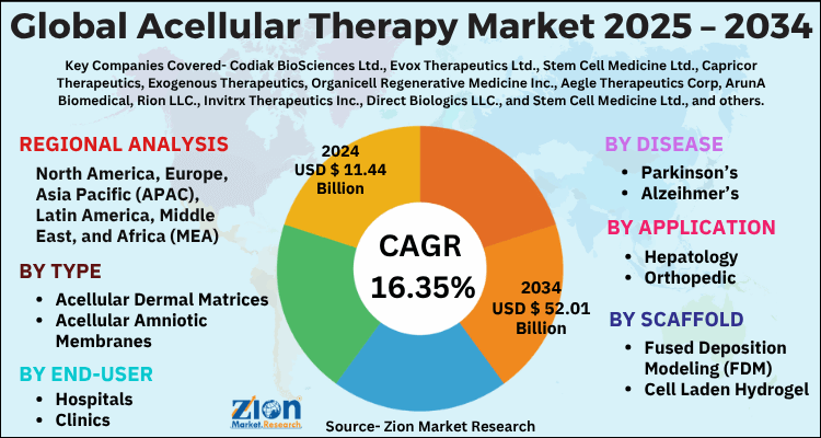Acellular Therapy Market