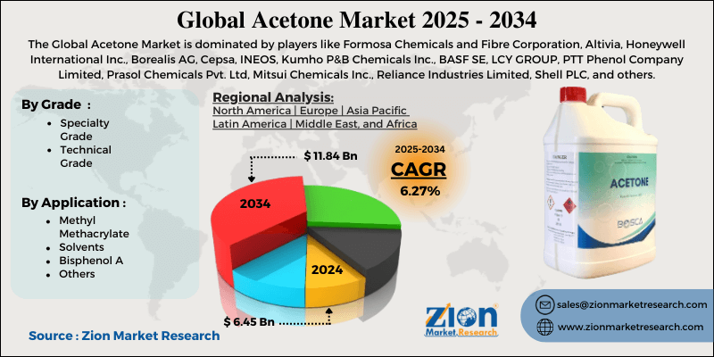 Acetone Market