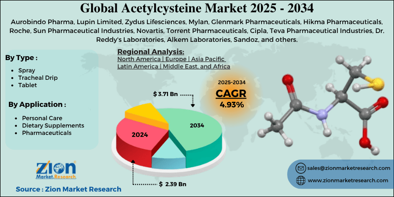 Acetylcysteine Market