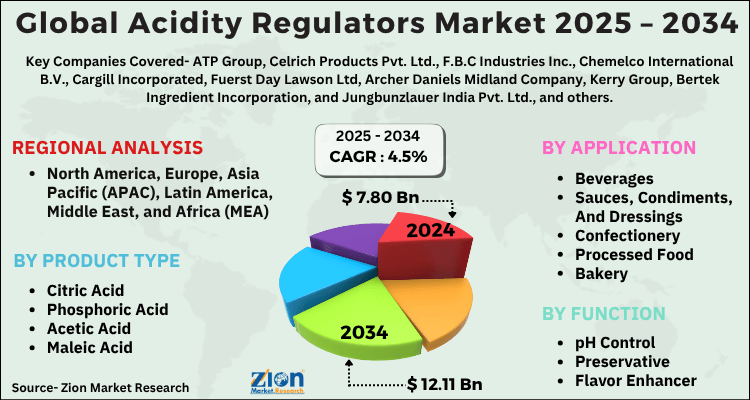 Global Acidity Regulators Market