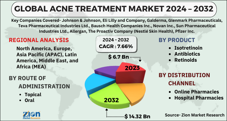 Acne Treatment Market