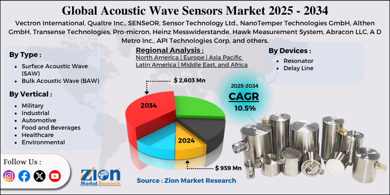 Acoustic Wave Sensors Market