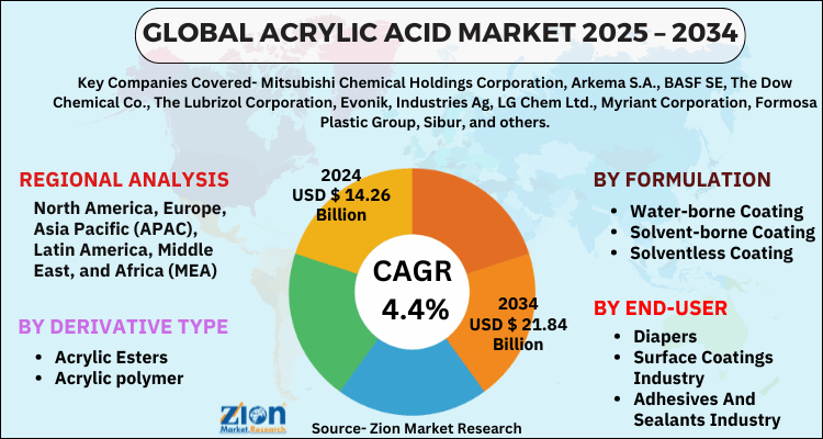 Acrylic Acid Market
