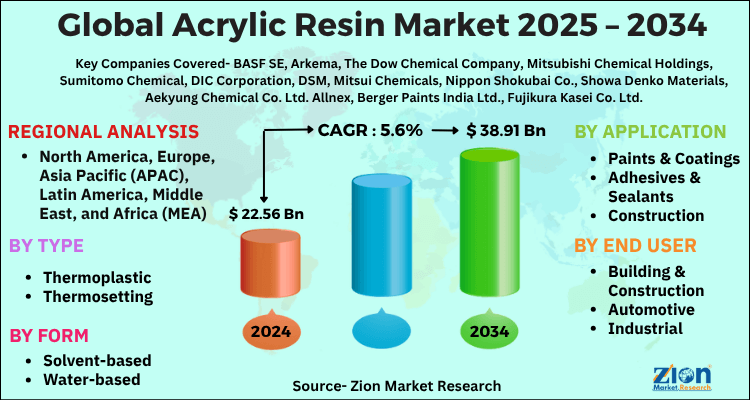 Acrylic Resin Market