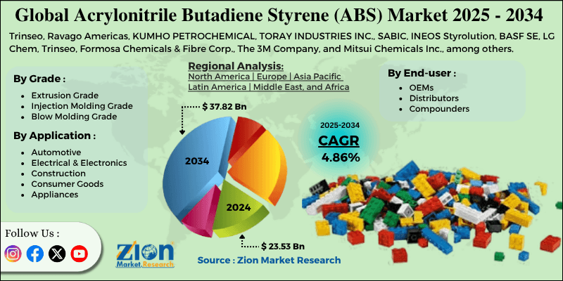 Acrylonitrile Butadiene Styrene (ABS) Market