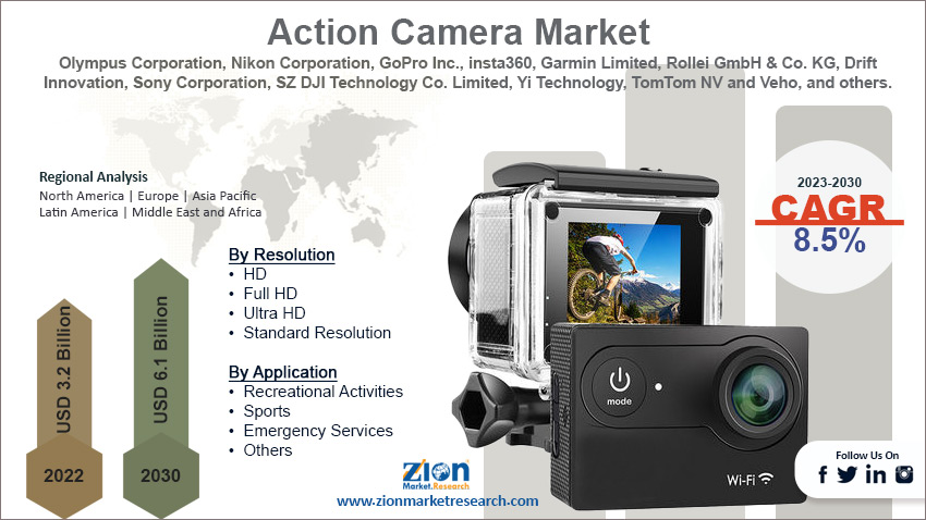 Global Action Camera Market Size