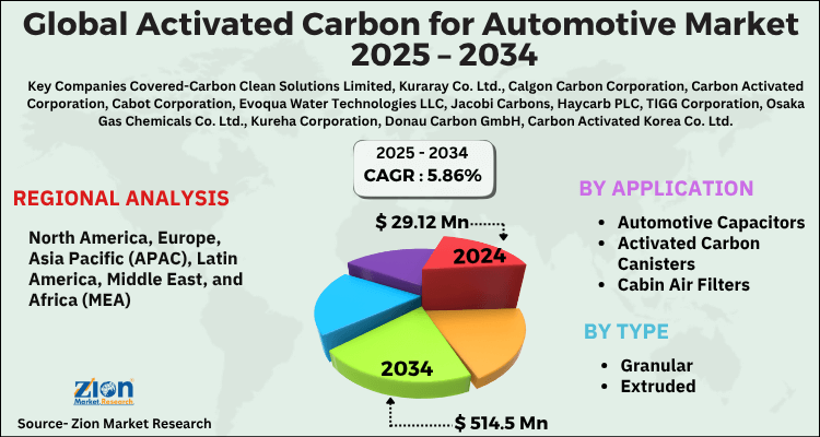 Activated Carbon for Automotive Market