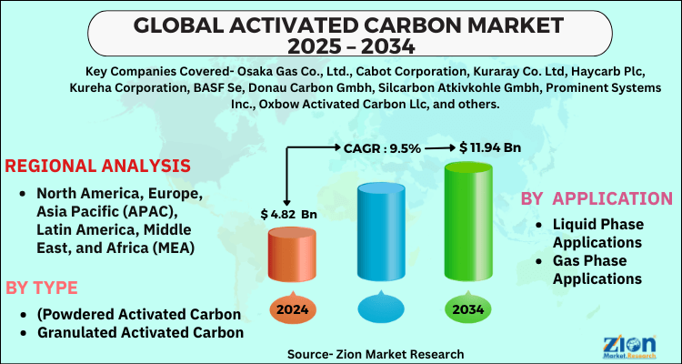 Activated Carbon Market
