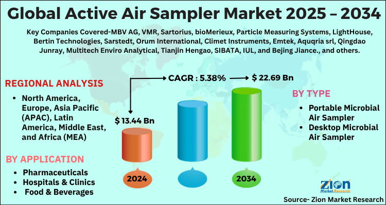 Active Air Sampler Market