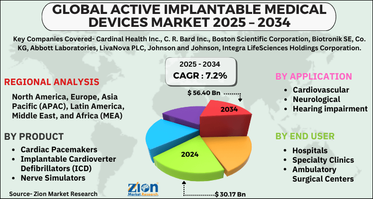 Active Implantable Medical Devices Market