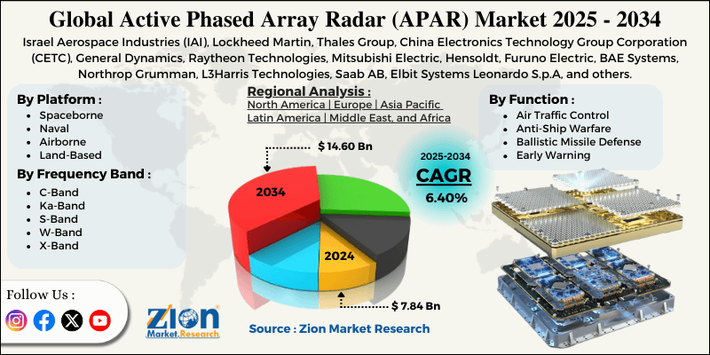 Active Phased Array Radar (APAR) Market