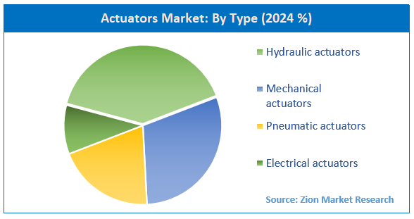 Actuators Market By Type