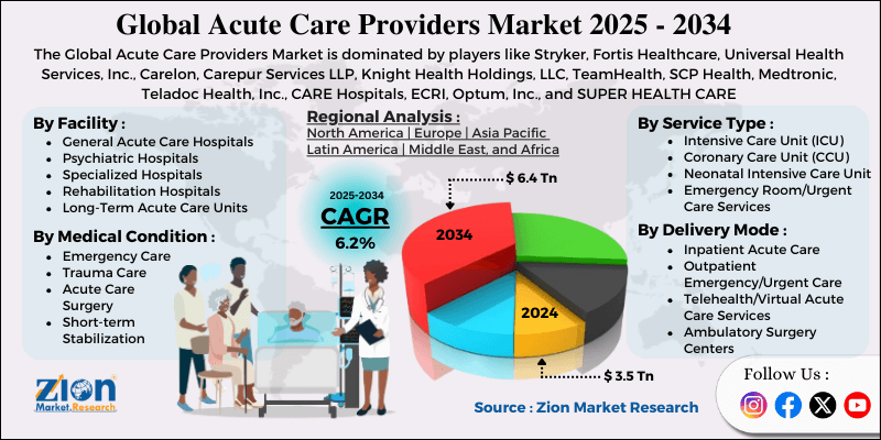 Acute Care Providers Market