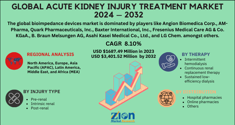 Global acute kidney injury treatment market