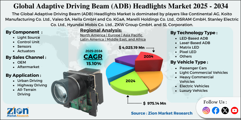 Adaptive Driving Beam (ADB) Headlights Market