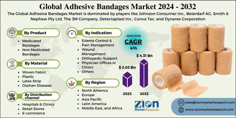 Adhesive Bandages Market