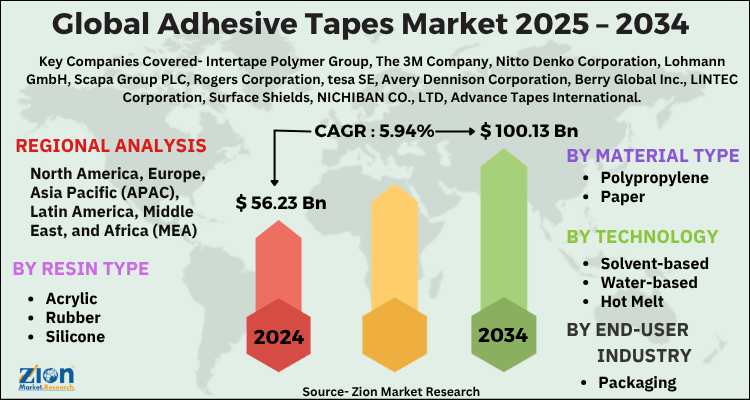 Adhesive Tapes Market