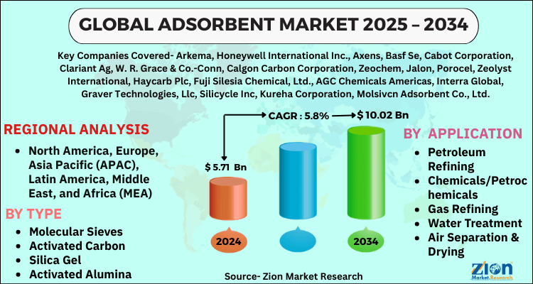 Adsorbent Market