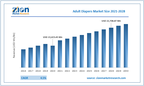 Adult Diapers Market Size