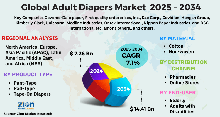 Adult Diapers Market