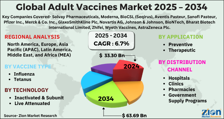 Adult Vaccines Market