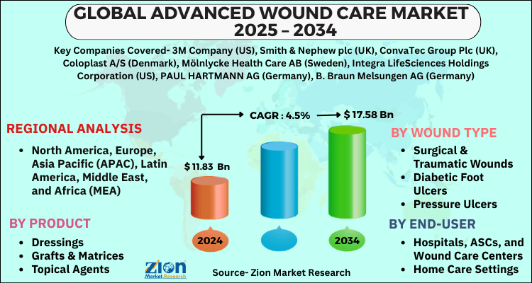 Advanced Wound Care Market