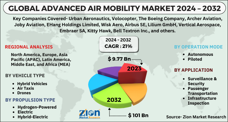 Advanced Air Mobility Market