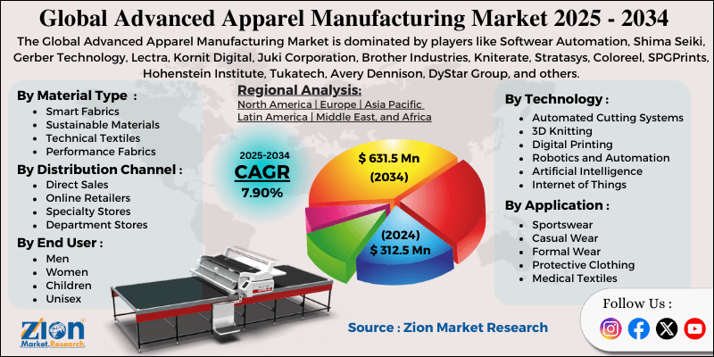 Advanced Apparel Manufacturing Market