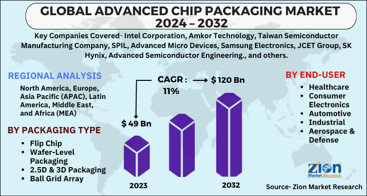 Advanced Chip Packaging Market