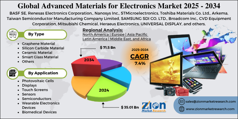 Advanced Materials for Electronics Market
