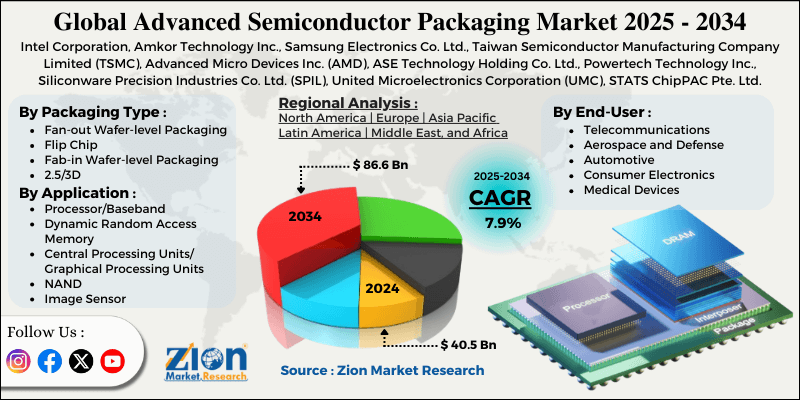 Advanced Semiconductor Packaging Market