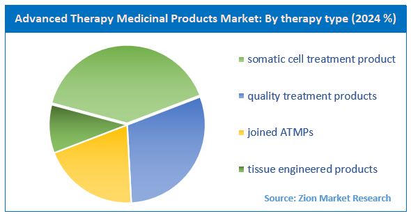 Advanced Therapy Medicinal Products Market By Therapy Type