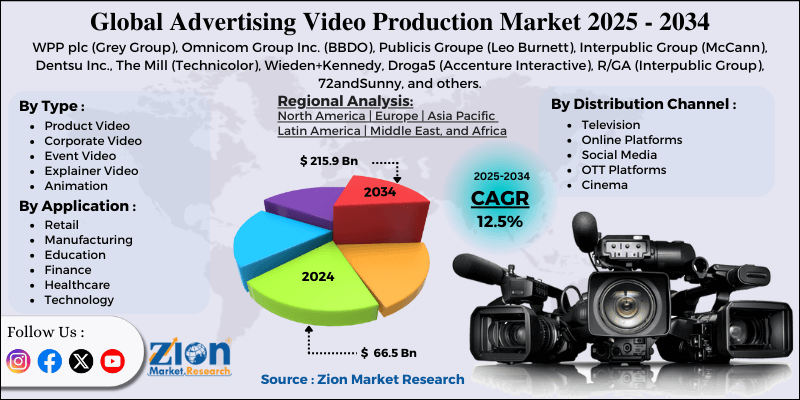 Advertising Video Production Market