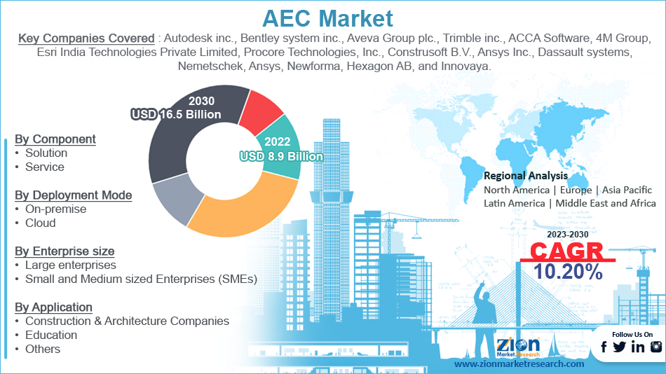 Global AEC Market