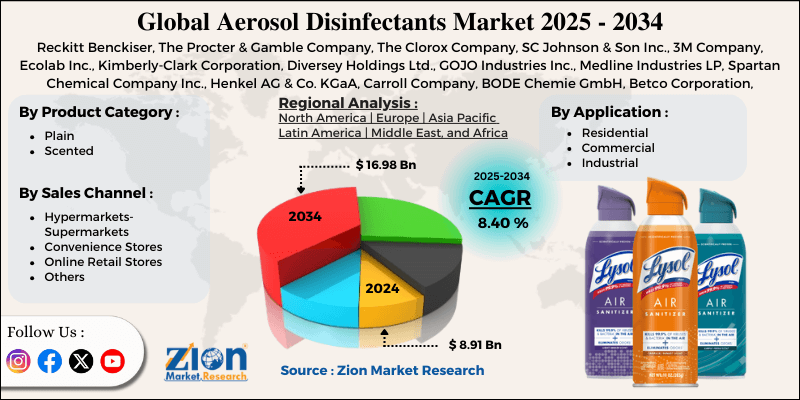 Aerosol Disinfectants Market