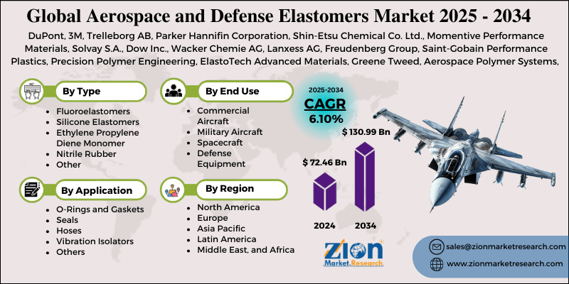 Aerospace and Defense Elastomers Market