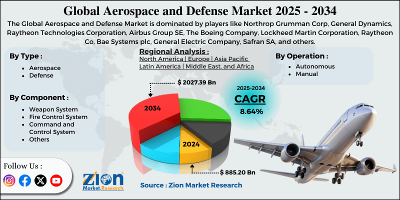 Aerospace and Defense Market