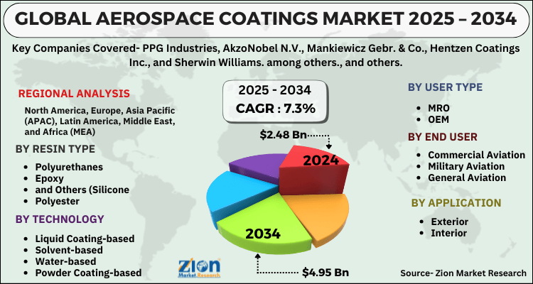 Aerospace Coatings Market