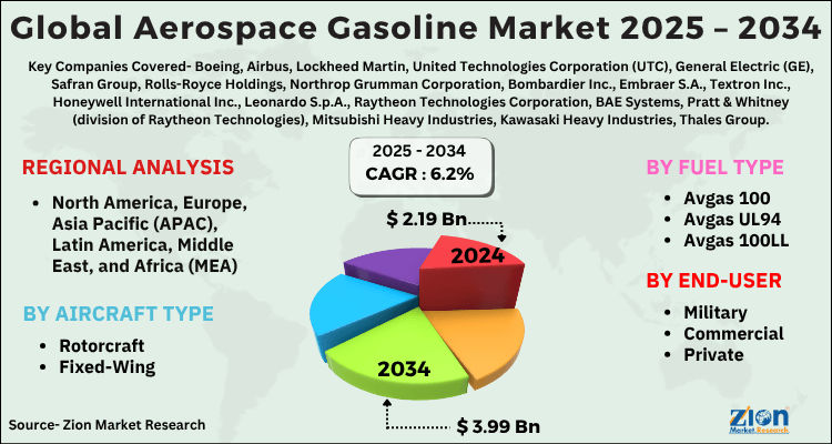 Aerospace Gasoline Market