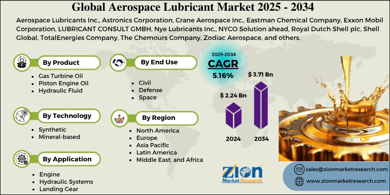 Aerospace Lubricant Market