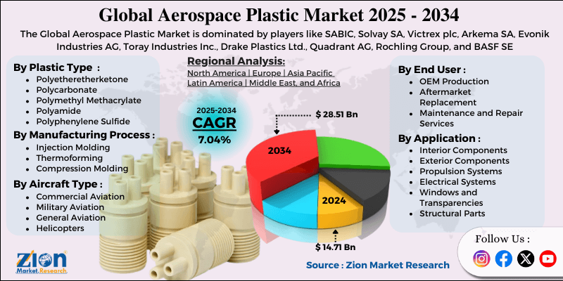 Aerospace Plastic Market