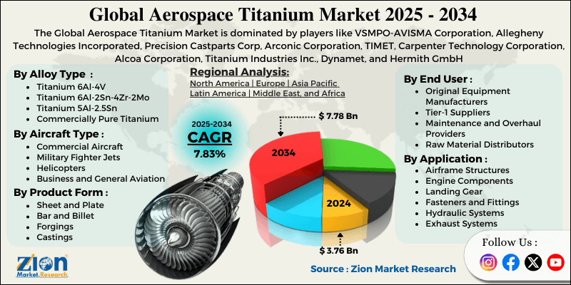 Aerospace Titanium Market