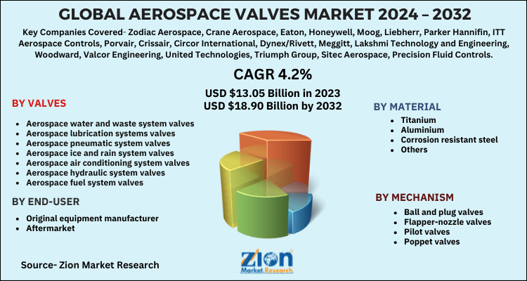 Aerospace Valves Market Size