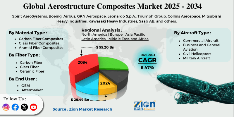 Aerostructure Composites Market