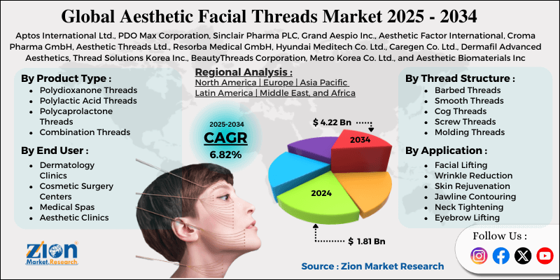 Aesthetic Facial Threads Market