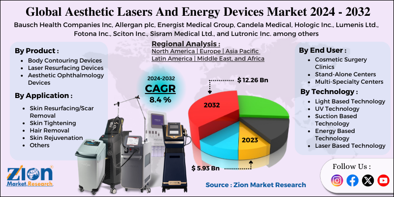 Aesthetic Lasers And Energy Devices Market